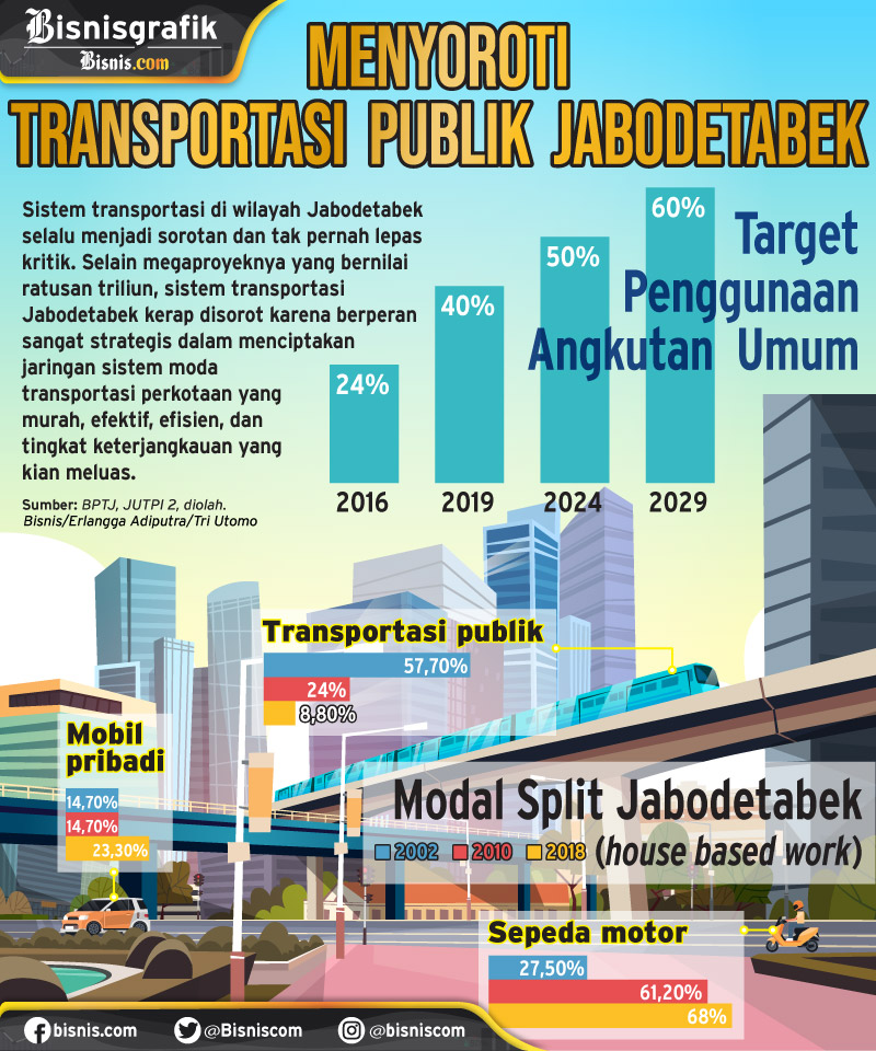  Transportasi Umum di Jakarta masih Belum Dilirik Masyarakat