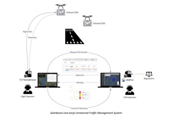  Terra Drone Tunjukkan Sistem Pengelola Penerbangan Tanpa Awak kepada Airnav
