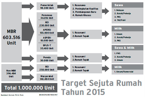  Pemerintah Perlu Rp780 Triliun Bangun 3,9 Juta Rumah