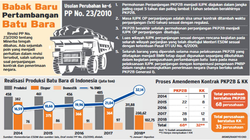  Pembatasan Fasilitas Fiskal untuk KK dan PKP2B Konsekuensi dari UU Minerba