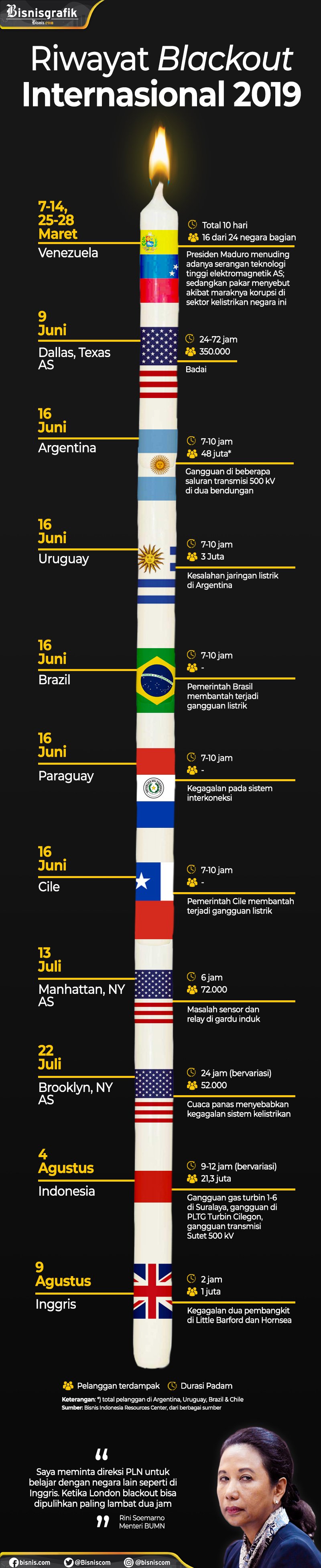  Ini Permintaan Menteri BUMN Kepada PLN Setelah Kejadian Blackout