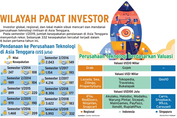  Investasi Startup Bakal Meroket Semester II/2019, Sektor Apa yang Diminati?