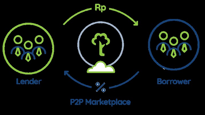  AFPI Ajukan Skema Kenaikan Limit Kredit P2P Lending