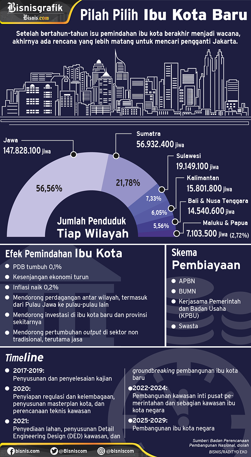  HUTAMA KARYA : Ibu Kota Dipindah, BUMN Konstruksi Siap Beraksi