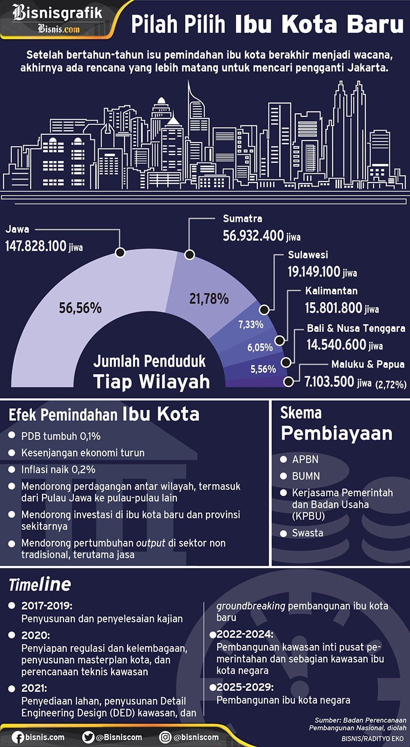  PUPR Gelontorkan Rp865 Miliar Bangun Ibu Kota Baru Tahap Pertama