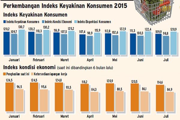  Indeks Keyakinan Konsumen Menurun Tipis