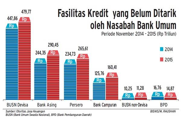  PEMBIAYAAN KORPORASI : Saatnya Pacu Kredit Sindikasi