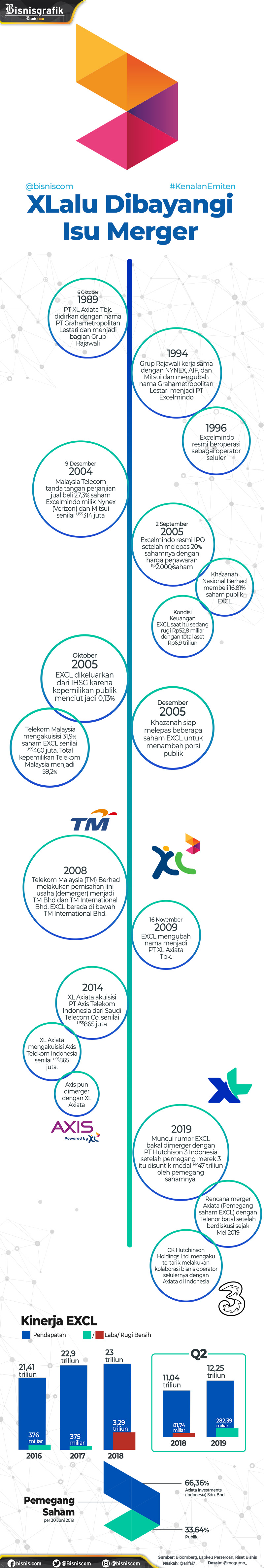  Rumor XL Axiata Merger dengan Tri, Ini Jejak Historisnya