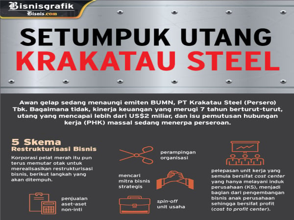  Kala Krakatau Steel Tak Sekokoh Baja