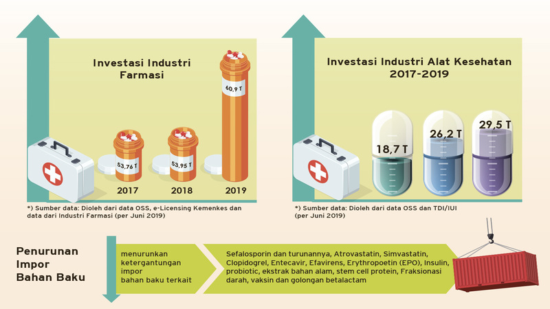  Investasi Industri Alkes dan Farmasi Naik Signifikan
