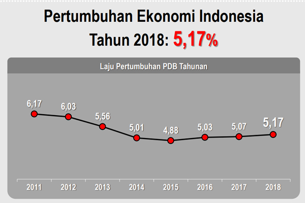  Pemerintah Incar Pertumbuhan Ekonomi 2020 sebesar 5,5 Persen