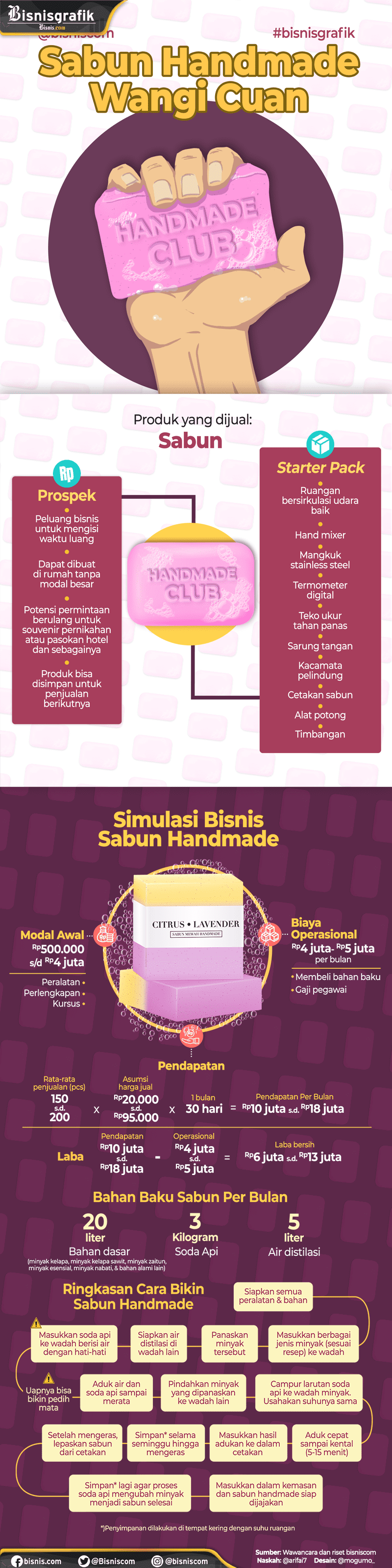  Bisnis Sabun Handmade, Wanginya Cuan dari Produk Alami