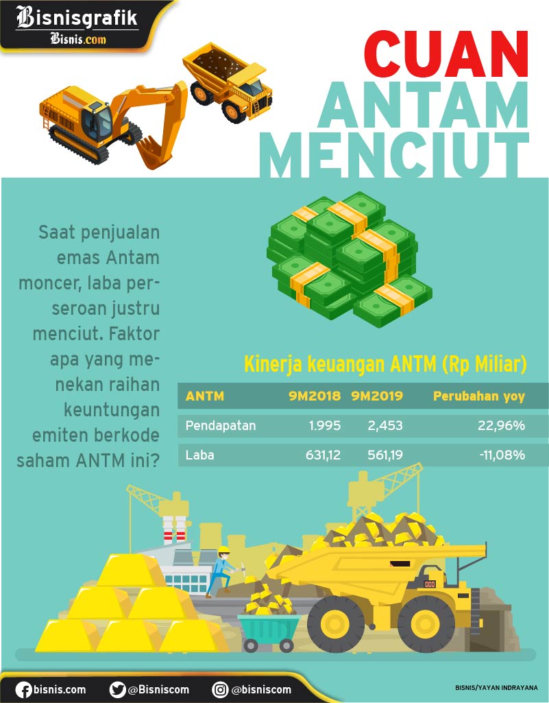  Kemilau Antam (ANTM) Mulai Meredup?