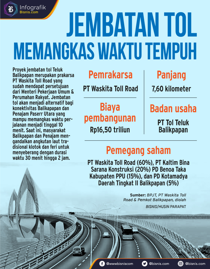  Waskita Pastikan Tetap Berminat Bangun Jembatan Tol Balikpapan