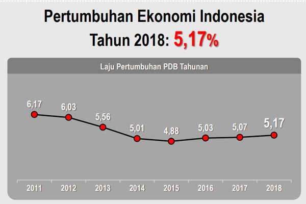  Pertumbuhan Ekonomi Kuartal III/2019 Diperkirakan 5 Persen