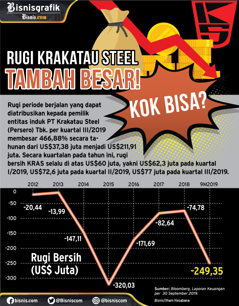  Blast Furnace dan Membengkaknya Rugi Krakatau Steel (KRAS)