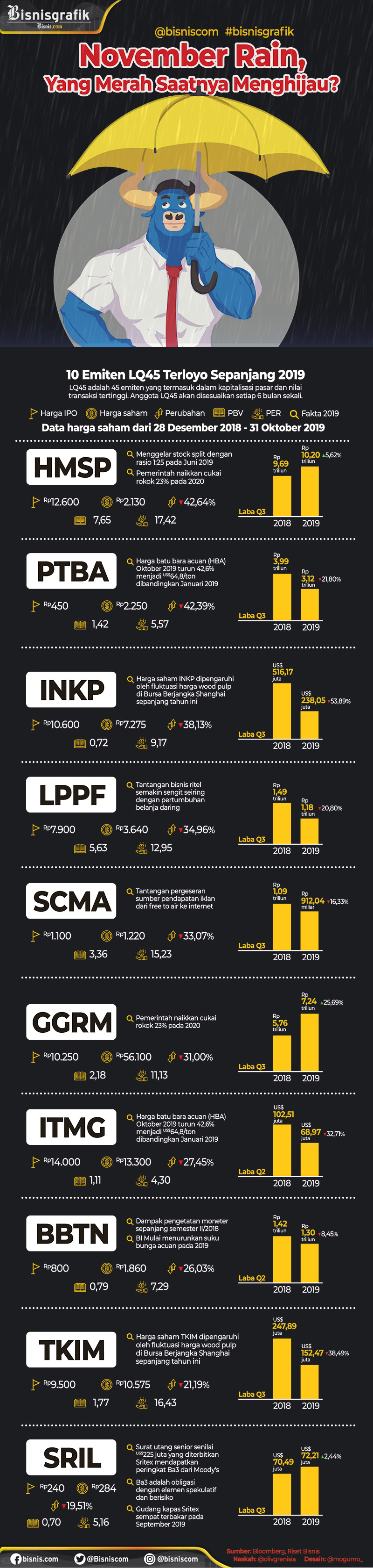  Saham LQ45: Ini 10 Emiten Terloyo Sepanjang Januari-Oktober 2019