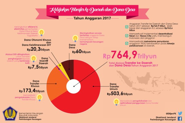  Desa Fiktif: KPK Temukan 4 Potensi Masalah Terkait Dana Desa