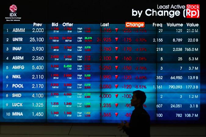  Reliance Sekuritas : Investor Jenuh Jual, IHSG Kian Kuat