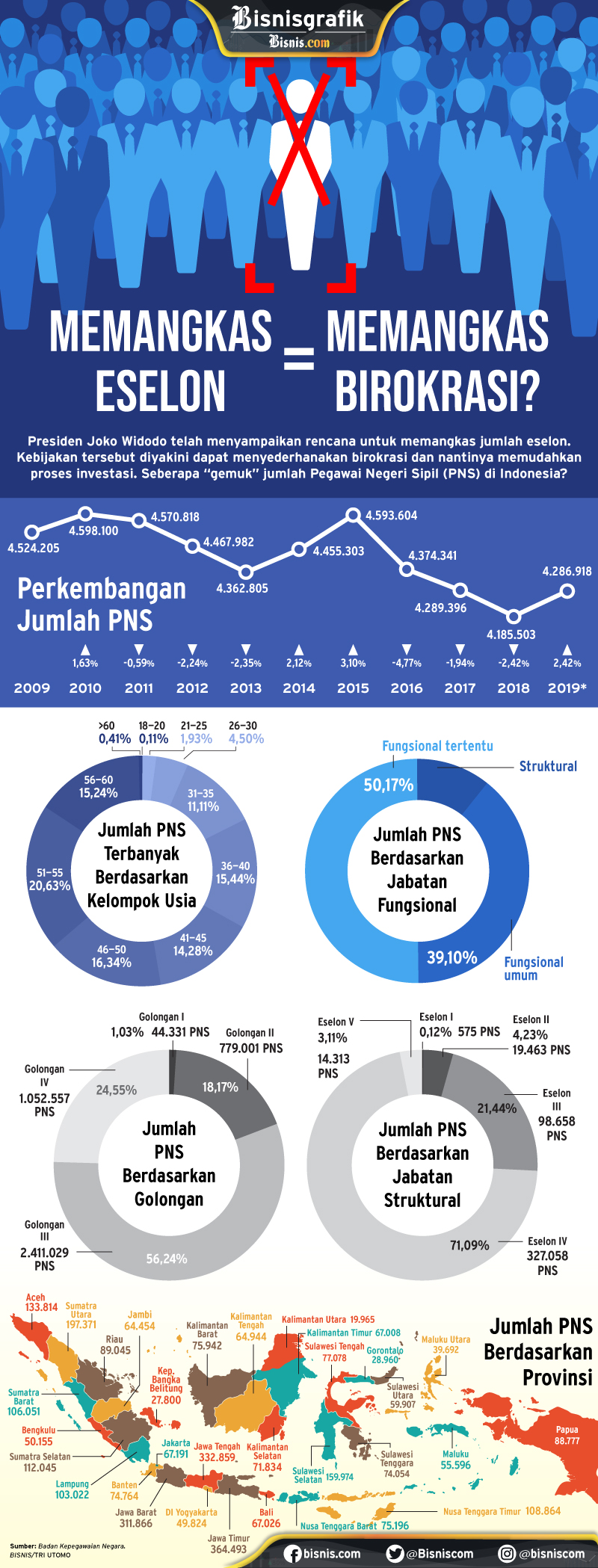  Penyusutan Eselon Jamin Permudah Perizinan?