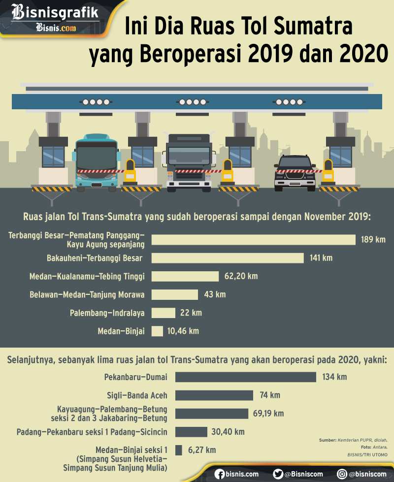 Satu per Satu Proyek Jalan Tol Trans-Sumatra Diselesaikan, Ini Daftarnya