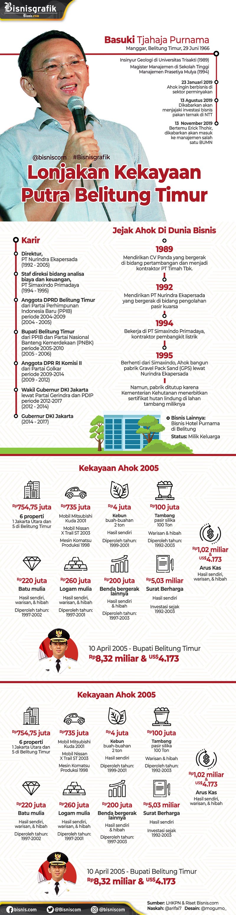  Ahok, Menakar Kelayakan Sang Putra Belitung Timur ke BUMN