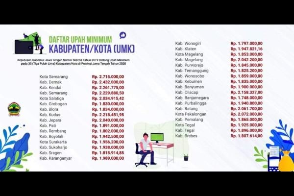  Ini Daftar Upah Minimum 35 Kota/Kabupaten Jawa Tengah