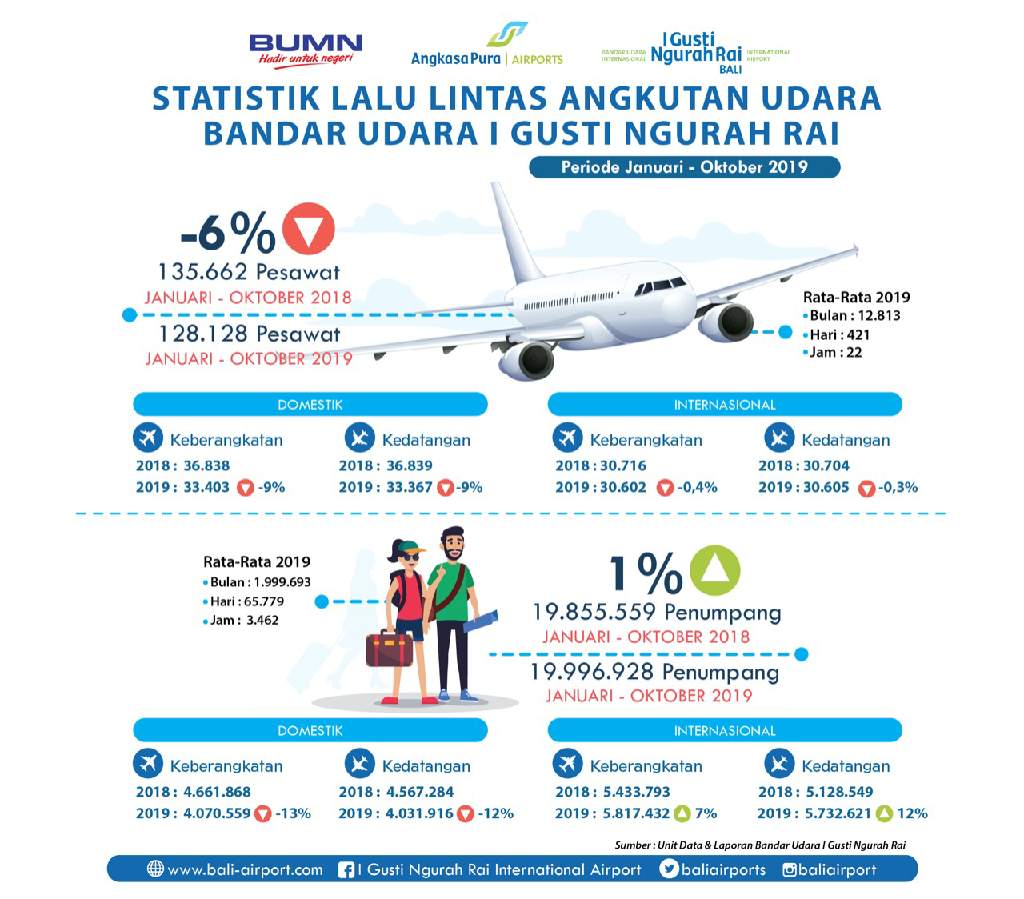  Januari - Oktober 2019, Bandar Udara Internasional I Gusti Ngurah Rai – Bali Layani 19,9 Juta Penumpang dan 5,2 Juta Wisatawan Mancanegara