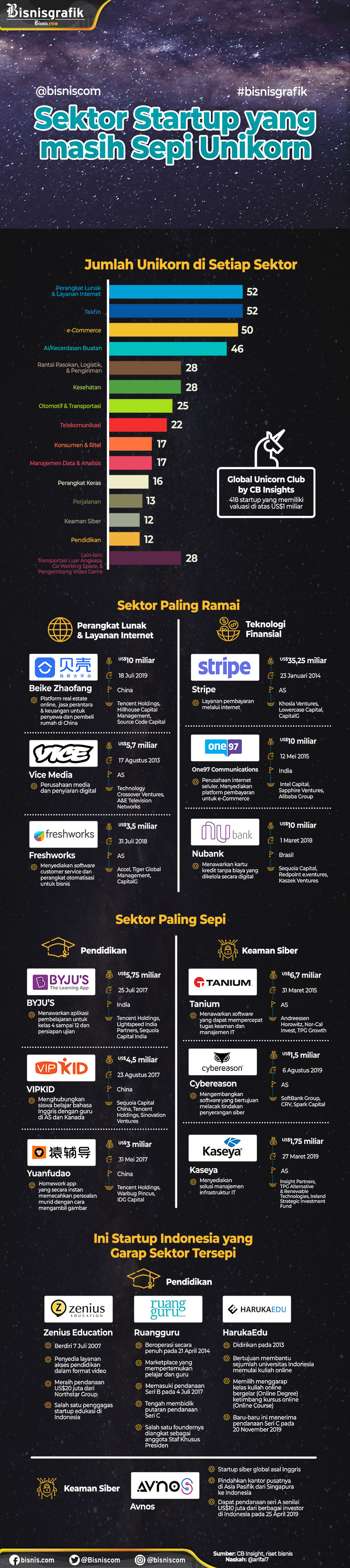  Mimpi Mendirikan Startup, Hitung-hitungan Sektor Usaha yang Paling Potensial