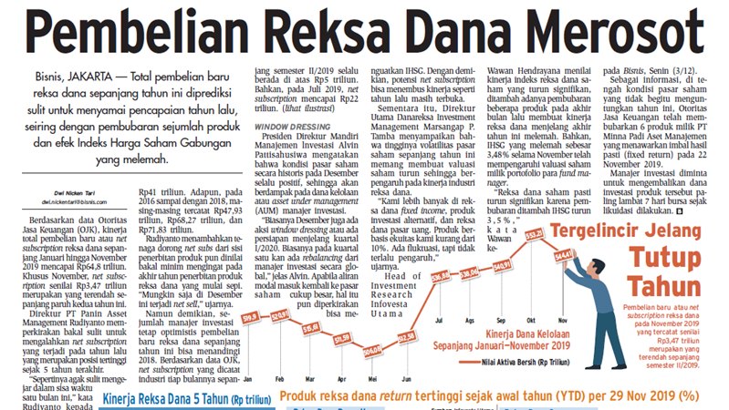  KABAR PASAR 4 DESEMBER: Pembelian Reksa Dana Merosot, Bank Pacu Kredit Konsumsi di Akhir Tahun