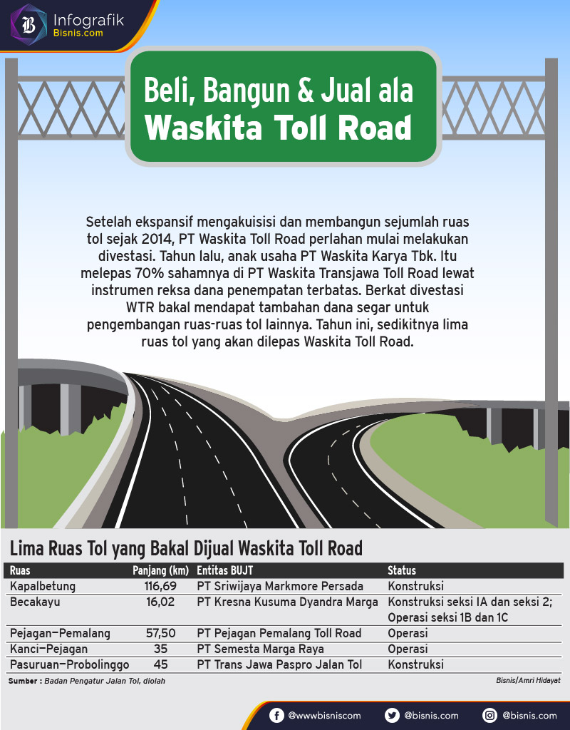  Divestasi Tol WSKT kepada Road King Infrastructure Segera Rampung