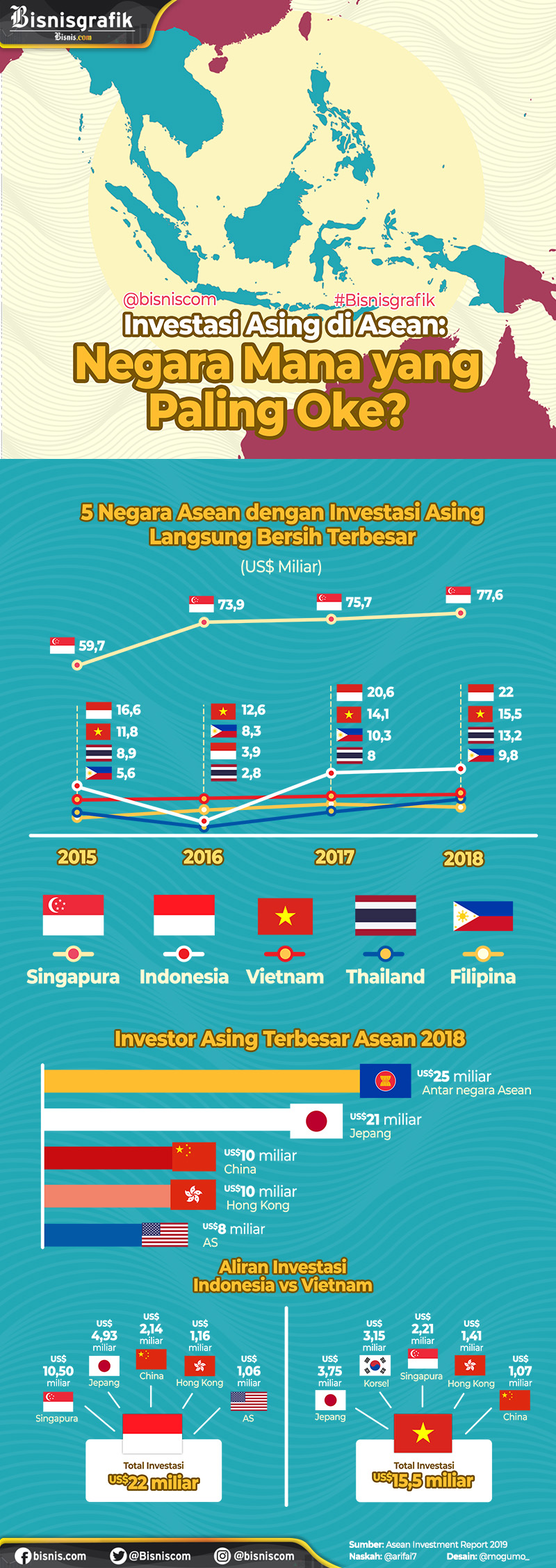  Investasi Asing di Asean Melejit, Negara Mana yang Paling Menarik?