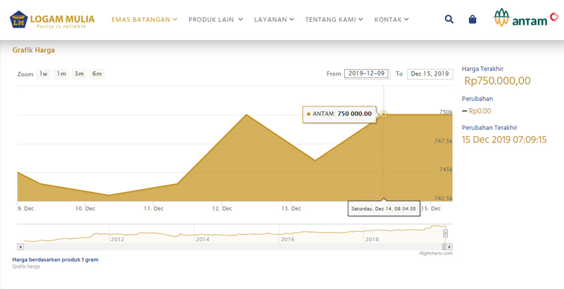  Harga Emas Antam 15 Desember Stagnan Rp750.000, Buyback Rp663.000 per Gram