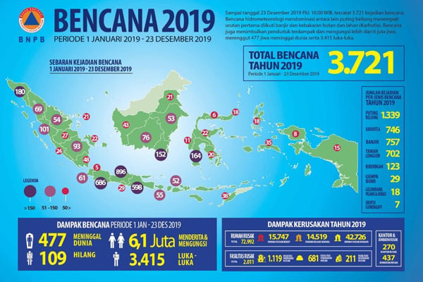  3.721 Bencana Alam Terjadi sepanjang 2019