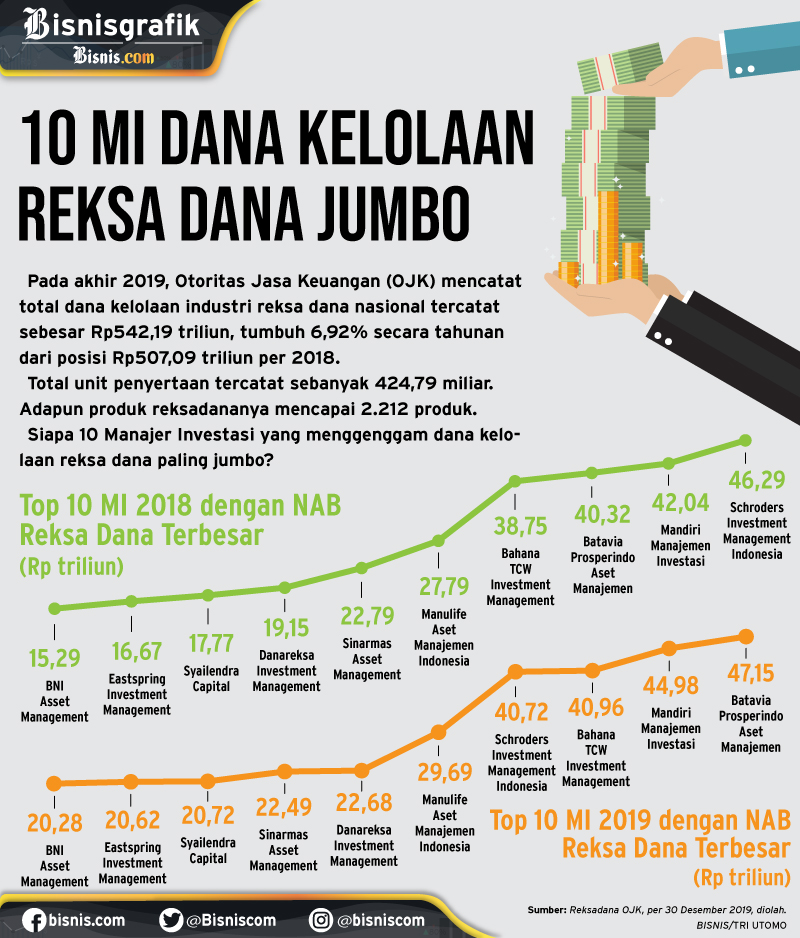  NAB Reksa Dana Tembus Rp542 Triliun, Siapa 10 MI Terbesar?