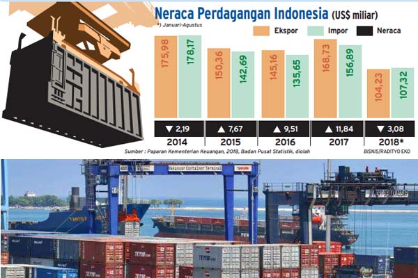  Neraca Dagang 2019 Alami Defisit US$3,20 Miliar