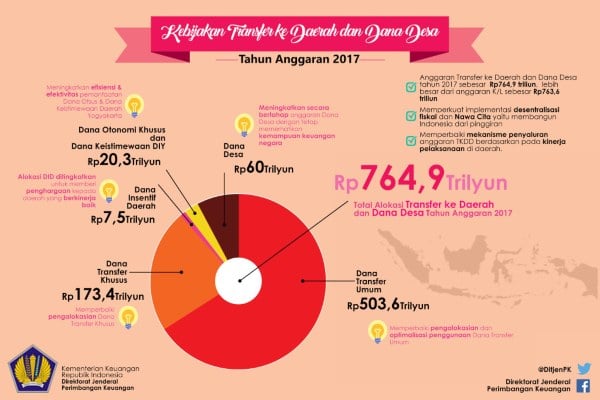  Penyaluran Dana Desa, Pemberian Insentif Harus Diimbangi Pembinaan