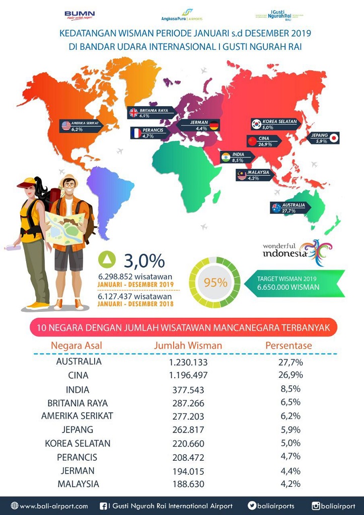  Geser Cina, Wisatawan Australia Terbanyak Kunjungi Bali via Udara Selama 2019