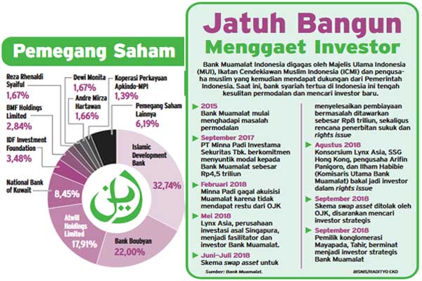  Akuisisi Muamalat oleh Konsorsium Ilham Habibie Terganjal Asset Swap?