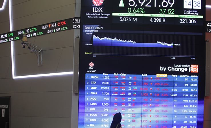  Indeks Bisnis-27 Masih Loyo, Ini Harga Saham-sahamnya