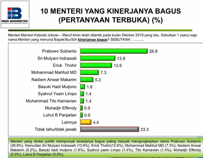  Kinerja Menhan Prabowo Kinclong, Gerindra & PDIP Saling Memuji