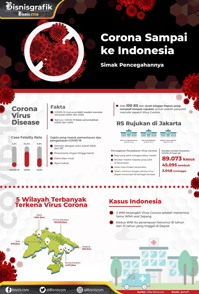  Data, Fakta, dan Tips Pencegahan Penyebaran Virus Corona