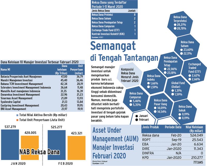  REKSA DANA : MI Tidak Surut Terbitkan Produk Baru