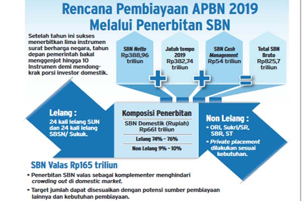 Rencana pembiayaan APBN dengan menerbitkan SBN