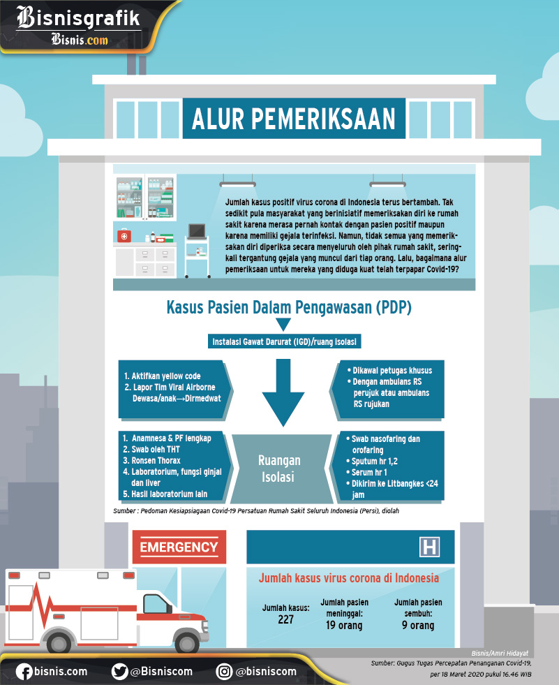  Pasien Meninggal Corona jadi 19, Indonesia Miliki Rasio Kematian Nomor 10 di Dunia   