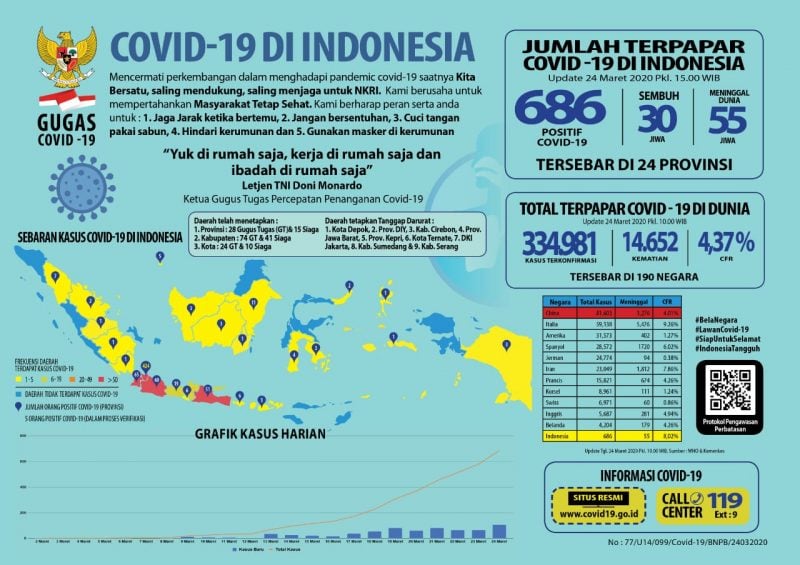  125.000 Kit Tes Cepat Corona telah Disalurkan ke Daerah, Keputusan diserahkan ke Pemda