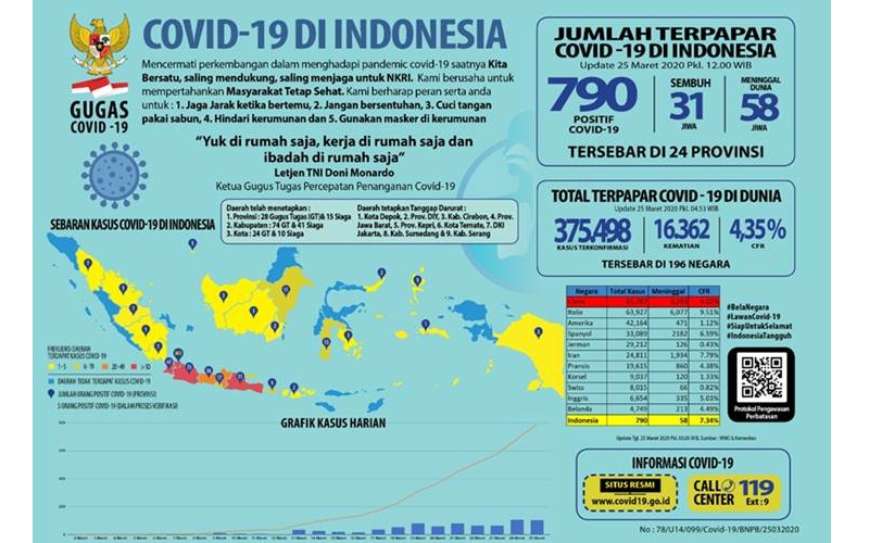  Kasus Corona di Indonesia Bertambah 105, Pasien Sembuh 31