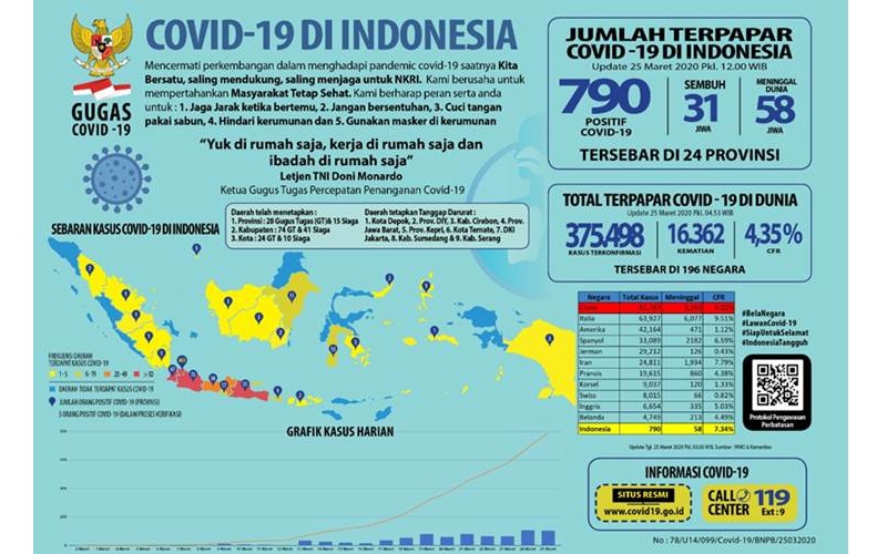  Pasien Positif Covid-19 di Sulsel Jadi 13 Orang, Terbanyak di Luar Pulau Jawa