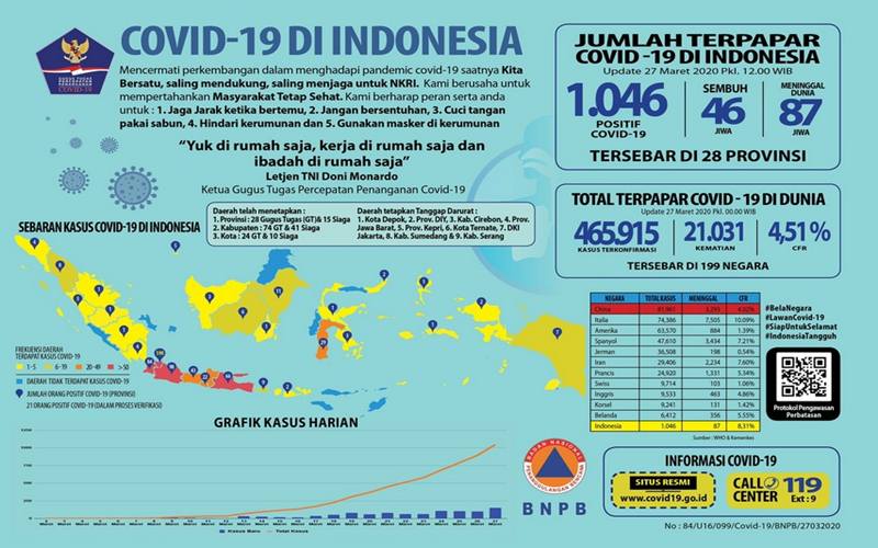  Peta Sebaran 1.046 Orang Positif Covid-19 di Indonesia, 598 Orang di Jakarta