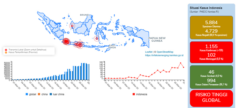  Positif Corona 28 Maret: Nasional 1.155 orang, 5 Provinsi masih Steril